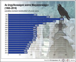 Csökkent az öngyilkosságok száma