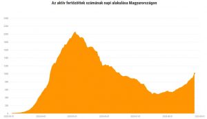 Egyre gyorsabban nő hazánkban a fertőzöttek száma