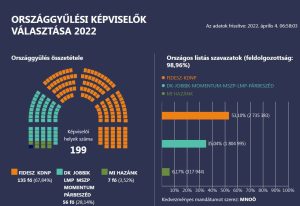 Negyedik nagy győzelmét aratta a FIDESZ-KDNP