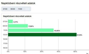 Választás 2026 - Pest vármegye 02. kerület - részvétel 13.00 órakor