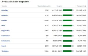 Választás 2026 - tovább nőtt a részvétel