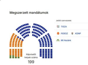 Választás 2026 - Eredmények